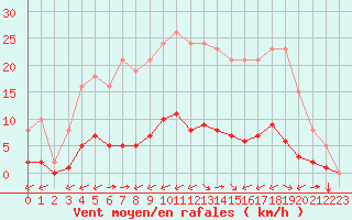 Courbe de la force du vent pour Gros-Rderching (57)