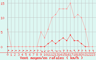 Courbe de la force du vent pour Clermont de l