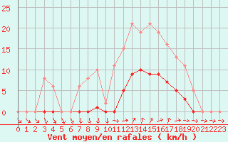 Courbe de la force du vent pour Vias (34)