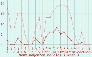 Courbe de la force du vent pour Agde (34)