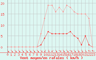 Courbe de la force du vent pour Almenches (61)