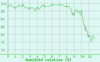 Courbe de l'humidit relative pour Saint-Christophe-sur-Nais (37)