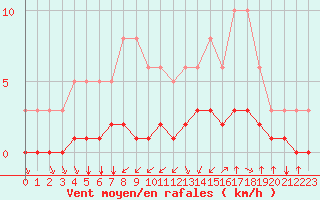 Courbe de la force du vent pour Saint-Bonnet-de-Bellac (87)