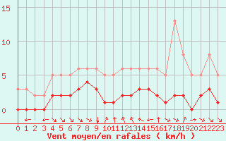 Courbe de la force du vent pour Grimentz (Sw)