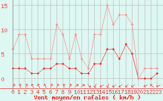Courbe de la force du vent pour Lignerolles (03)