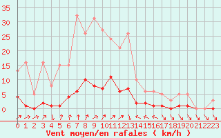 Courbe de la force du vent pour Cavalaire-sur-Mer (83)