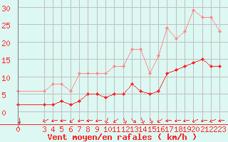 Courbe de la force du vent pour Pordic (22)