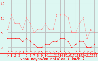 Courbe de la force du vent pour Haegen (67)