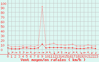 Courbe de la force du vent pour Fiscaglia Migliarino (It)