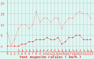 Courbe de la force du vent pour Saint-Brevin (44)