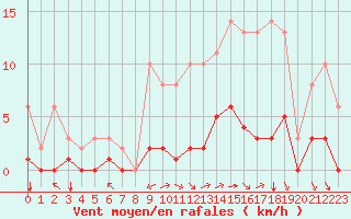 Courbe de la force du vent pour Sgur-le-Chteau (19)