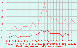 Courbe de la force du vent pour Saint-Philbert-sur-Risle (27)