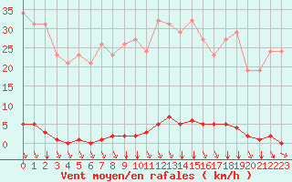 Courbe de la force du vent pour Sorgues (84)