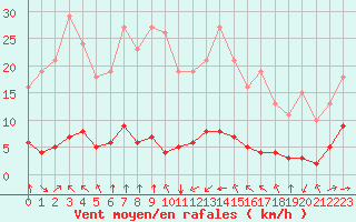 Courbe de la force du vent pour Haegen (67)