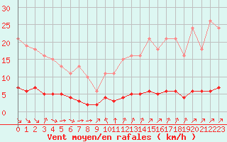 Courbe de la force du vent pour Paris Saint-Germain-des-Prs (75)