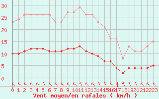 Courbe de la force du vent pour Aizenay (85)