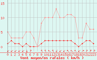 Courbe de la force du vent pour Haegen (67)
