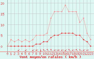 Courbe de la force du vent pour Sandillon (45)