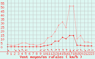 Courbe de la force du vent pour Millau (12)