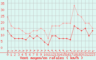 Courbe de la force du vent pour Cambrai / Epinoy (62)