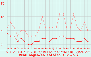 Courbe de la force du vent pour Grimentz (Sw)