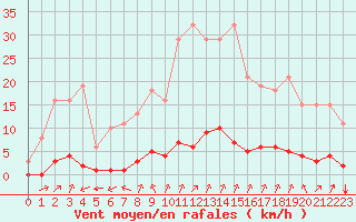Courbe de la force du vent pour Guret (23)