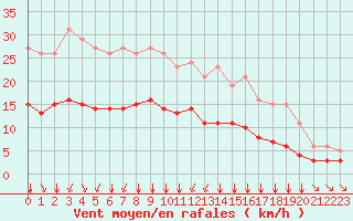 Courbe de la force du vent pour Saint-Sorlin-en-Valloire (26)