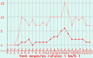 Courbe de la force du vent pour Biache-Saint-Vaast (62)