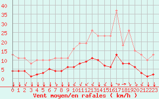 Courbe de la force du vent pour Aizenay (85)