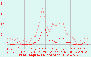 Courbe de la force du vent pour Thnes (74)