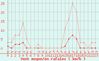 Courbe de la force du vent pour Grandfresnoy (60)