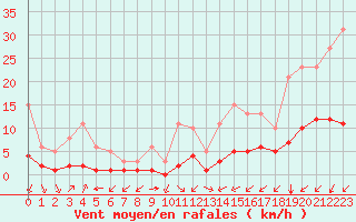 Courbe de la force du vent pour Aniane (34)