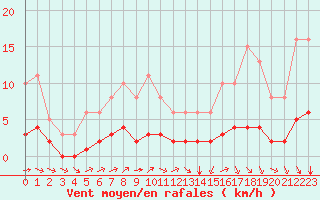 Courbe de la force du vent pour Ruffiac (47)