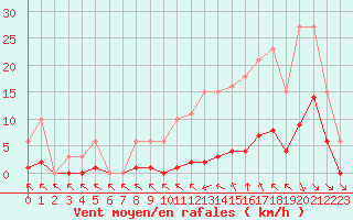 Courbe de la force du vent pour Saint-Haon (43)