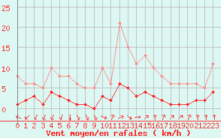 Courbe de la force du vent pour Baye (51)