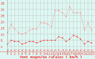 Courbe de la force du vent pour Millau (12)