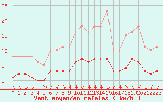 Courbe de la force du vent pour Chailles (41)