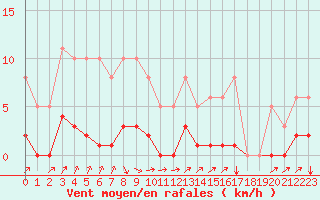 Courbe de la force du vent pour Avila - La Colilla (Esp)