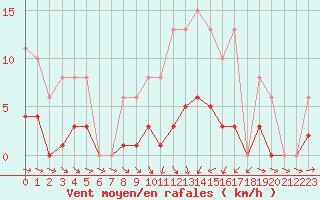 Courbe de la force du vent pour Neuville-de-Poitou (86)