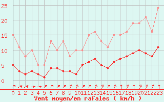 Courbe de la force du vent pour Bourg-Saint-Andol (07)