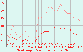 Courbe de la force du vent pour Samatan (32)