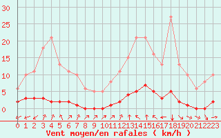 Courbe de la force du vent pour Lagny-sur-Marne (77)