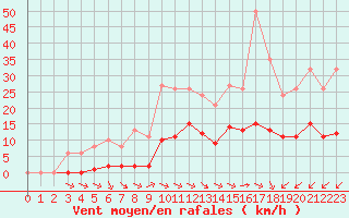 Courbe de la force du vent pour Laqueuille (63)