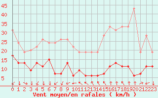Courbe de la force du vent pour Le Dramont (83)