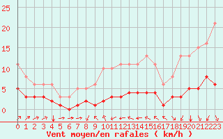 Courbe de la force du vent pour Bourg-Saint-Andol (07)