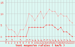 Courbe de la force du vent pour Rmering-ls-Puttelange (57)