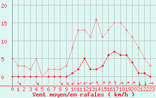 Courbe de la force du vent pour Guidel (56)