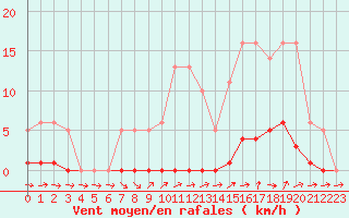 Courbe de la force du vent pour Liefrange (Lu)