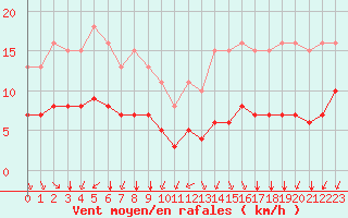 Courbe de la force du vent pour Montroy (17)