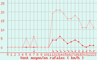 Courbe de la force du vent pour Saint-Amans (48)
